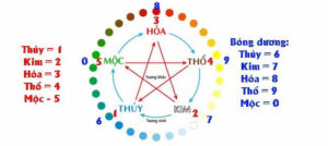 Cách Tính Lô Đề Theo Ngũ Hành Sin88 Chuẩn Xác Từ Cao Thủ
